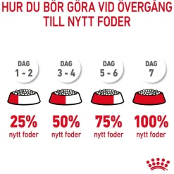 Royal Canin Appetite Control