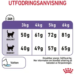 Royal Canin Appetite Control